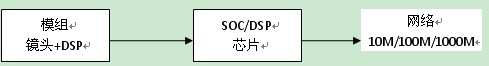 基于海思芯片的高清IP芯片级解决方案