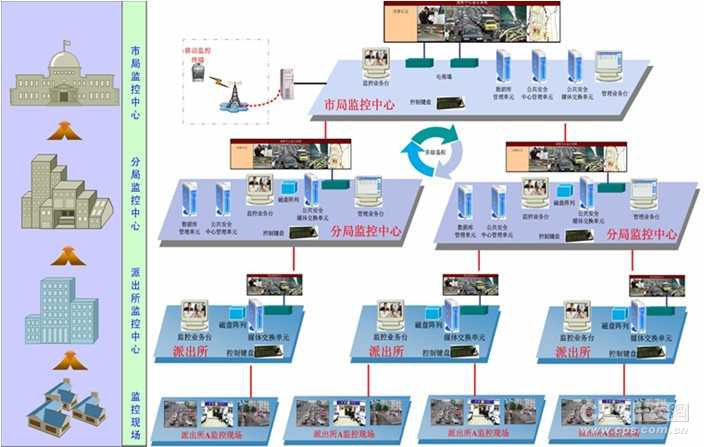 基于GIS应用的公安视频监控系统