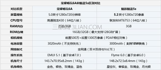魅蓝5s和荣耀6A买哪个好 荣耀畅玩6A对比魅蓝5s评测