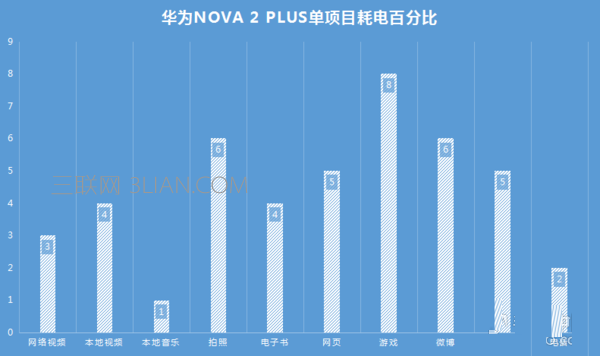 华为nova2 Plus电池续航怎么样