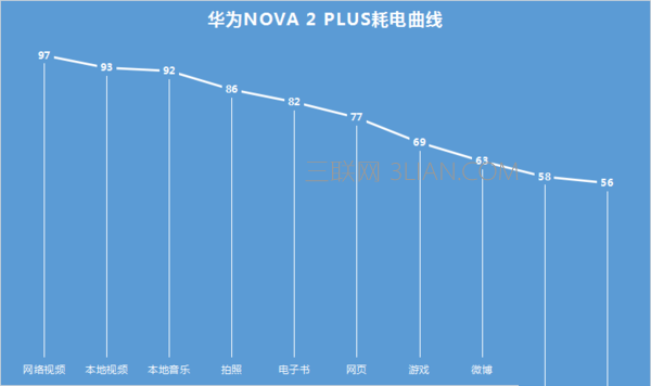 华为nova2 Plus电池续航怎么样