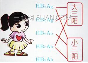 大三阳和小三阳区别   三联