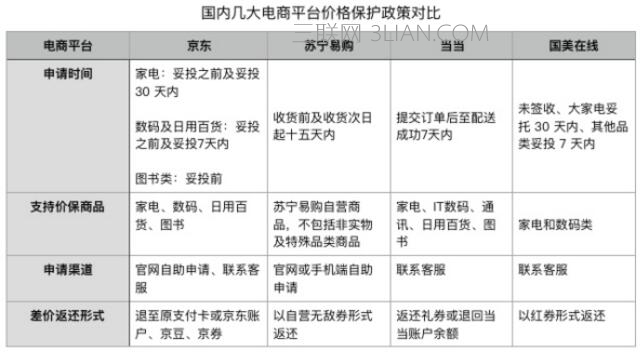 淘宝买完就降价怎么办    三联