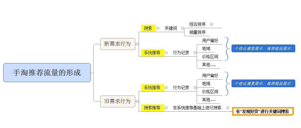 如何利用手淘推荐流量玩转千人千面 三联