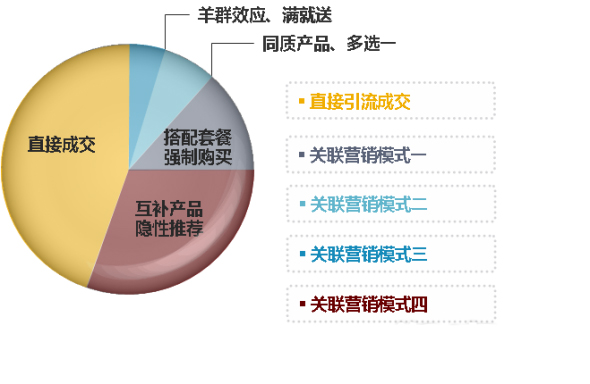 管理销售数据