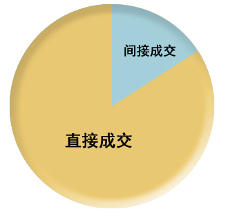 淘宝如何做好关联销售让顾客买更多宝贝