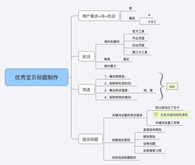 标题优化