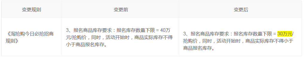 淘抢购今日必抢招商规则调整 三联