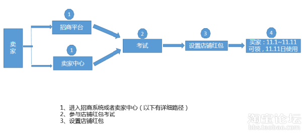 2016淘宝双十一店铺红包的设置方法