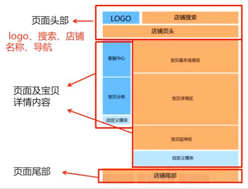 淘宝入门：详情页内容有什么要求？ 三联