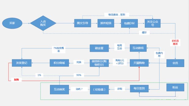 如何利用微信让我的女装店铺起死回生的？