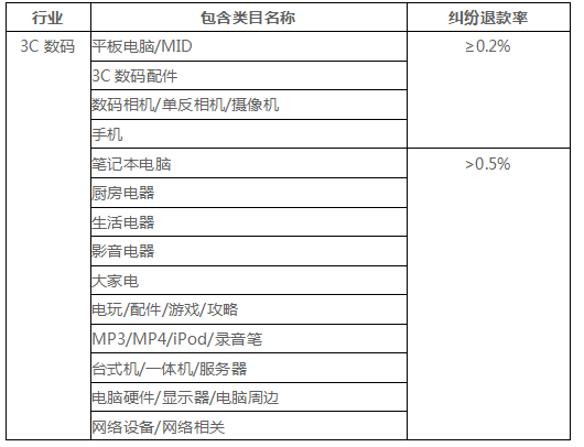 千万不要忽视了店铺&ldquo;蛀虫&rdquo;：纠纷退款率！