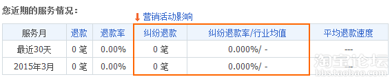 千万不要忽视了店铺&ldquo;蛀虫&rdquo;：纠纷退款率！