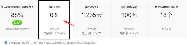 千万不要忽视了店铺&ldquo;蛀虫&rdquo;：纠纷退款率！