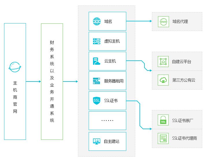 主机行业方案架构struct.png