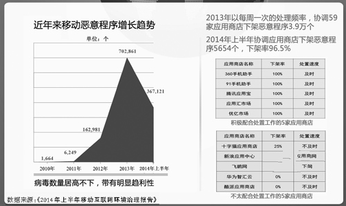 2014年上半年新增移动互联网恶意程序超36万
