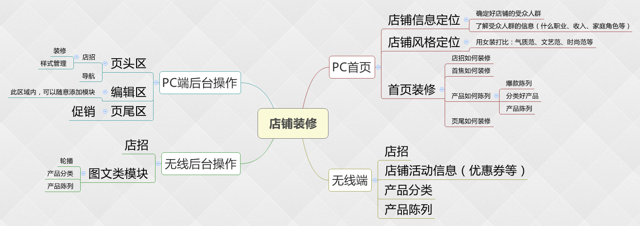 淘宝店铺装修思路 三联