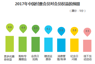 如何搭建付费制会员体系？