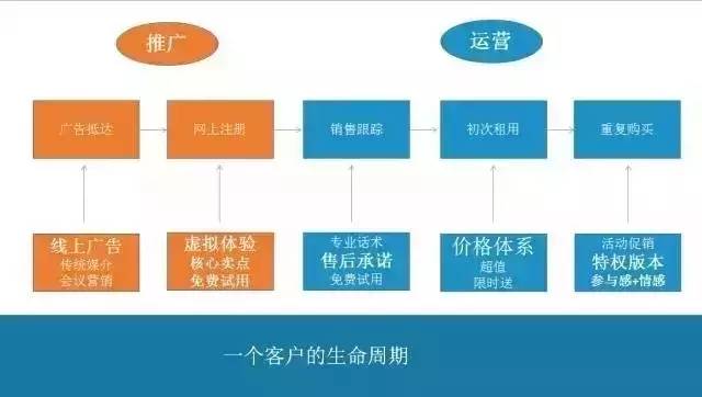 搭建用户生命周期的推广运营方法