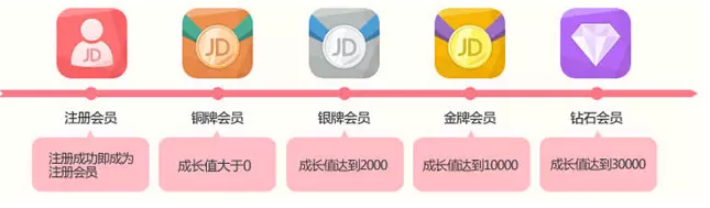 如何做出实用的会员积分与会员成长体系？