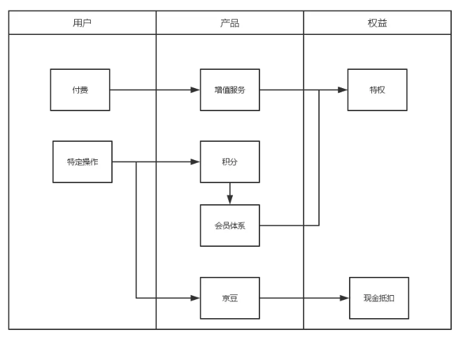 如何做出实用的会员积分与会员成长体系？