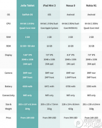 jolla tablet平板和诺基亚n1哪个好？
