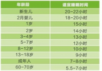 对照这张各年龄段睡眠时间表，你睡够了没？