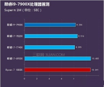 酷睿i9-7900X怎么样？酷睿i9-7900X首发全面评测