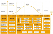 B端用户留存： 不同生命周期阶段的运营策略