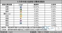 王小川：搜狗流量份额超5% 可1年超谷歌中国