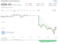 监管再施压！比特币两个月来首度跌破9000美元