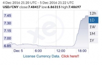 谷歌搜索出bug？美元人民币汇率飙至7.4