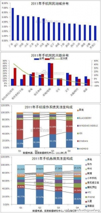 百度近日发布的2011手机行业数据报告