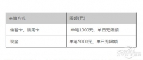 支付宝单笔充值限额是多少