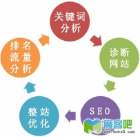 合格SEOer所要掌握的4点知识