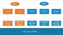 搭建用户生命周期的推广运营方法