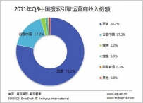 易观：2011年第三季百度市场份额达78%