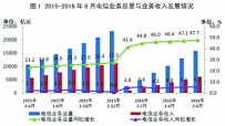 上半年全国电信业务收入完成6112.8亿元 同比增长5.6%