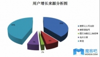 解读微信公众平台的后台数据分析