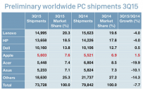 三季度全球PC销量下滑 苹果成为第四大厂商