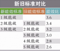 电视机能效等级是什么意思