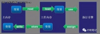 一篇文章看懂Java并发和线程安全（二）