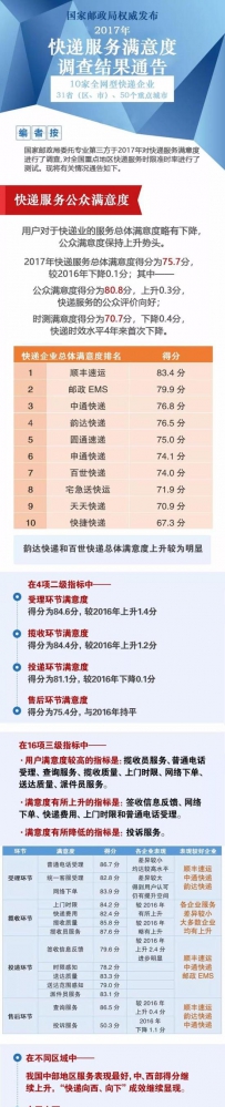 快递服务2017年满意度调查：顺丰、EMS、中通前三