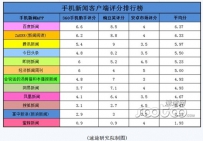 研究显示：百度新闻客户端阅读体验名列第一