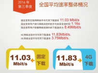 第三季度中国固定宽带平均下载速率11.03Mbit/s