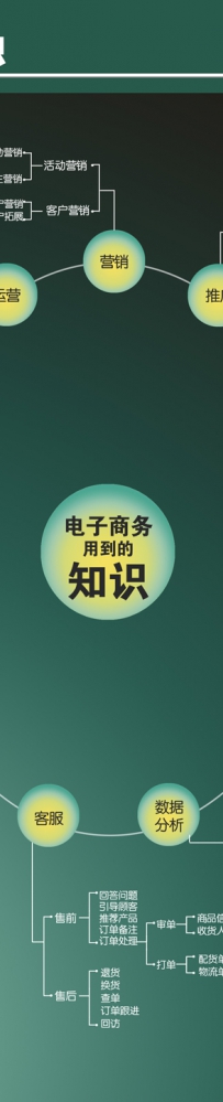 电子商务用到的知识