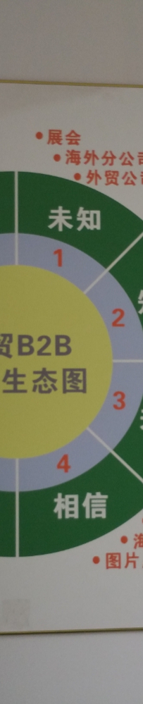 外贸b2b网络生态圈图说外贸