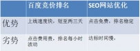 到底是百度竞价推广效果好还是SEO推广效果好