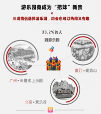 百度糯米与今日头条联合发布七夕“虐狗”大数据：郑州人最浪漫 东北人最踏实 ... ...