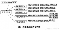 全自动多轴排钻数控系统的建立